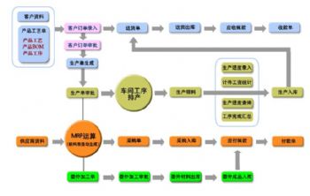 生产管理软件-erp系统五金